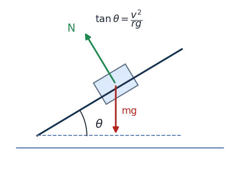 Car on a banked road: normal N perpendicular to bank, weight mg, tan theta = v^2/rg