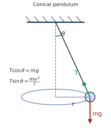Conical pendulum: string at angle theta, bob in horizontal circle, tension T, weight mg