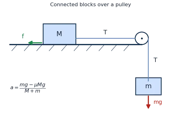 Block M on a rough table connected over a pulley to a hanging block m