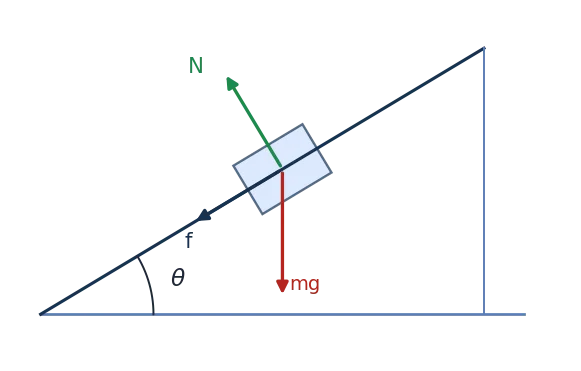 FBD of a block on a rough incline: N perpendicular, friction f along incline, mg down