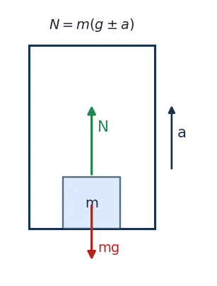 Mass in a lift: normal reaction N, weight mg, acceleration a; apparent weight