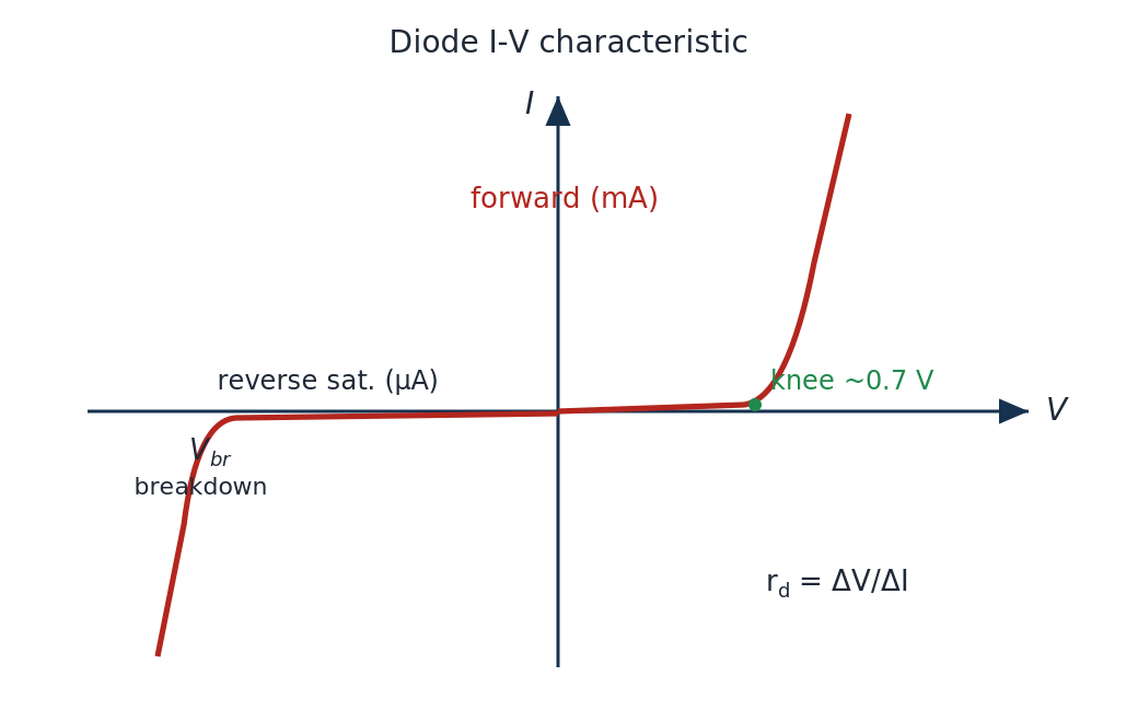 Diode I-V curve: negligible current until the forward knee near 0.7 V then a steep rise in mA; tiny reverse saturation current in microamps until reverse breakdown at V_br