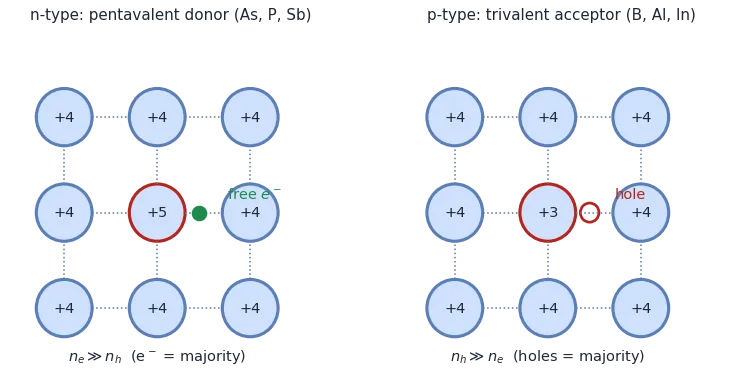 n-type lattice with a pentavalent +5 donor contributing a free electron; p-type lattice with a trivalent +3 acceptor creating a hole