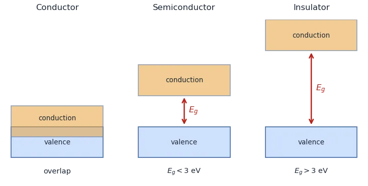 Energy band diagrams: conductor with overlapping bands, semiconductor with a small gap under 3 eV, insulator with a large gap over 3 eV