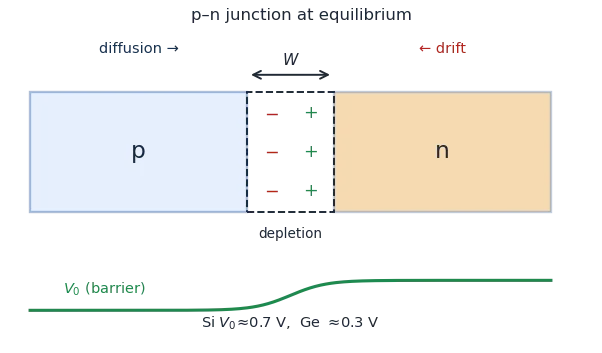 p-n junction at equilibrium: depletion region of width W with negative ions on the p-side and positive ions on the n-side, and the barrier potential V0 across it