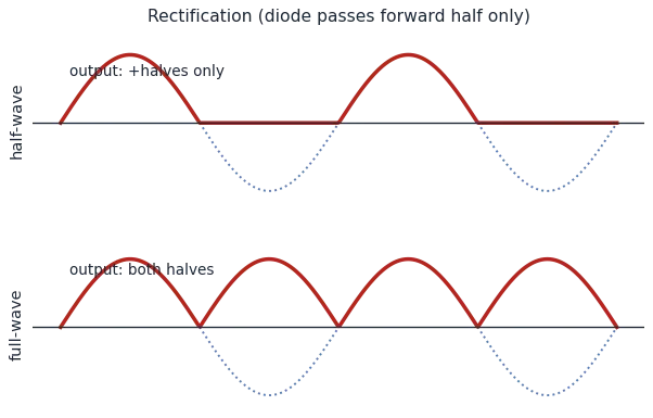 Rectifier output waveforms: half-wave passes only the positive halves of the input sine; full-wave flips the negative halves up so both halves appear
