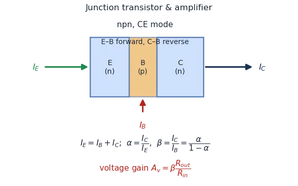 npn transistor in common-emitter mode: emitter current in, base current out at the thin base, collector current out; with the current relations and voltage gain