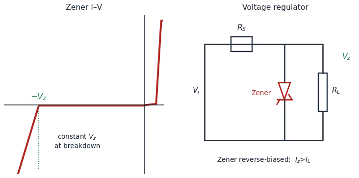 Left: Zener I-V with a sharp reverse breakdown holding constant Vz. Right: voltage-regulator circuit with series resistor Rs, Zener in reverse across the load RL, giving a steady output Vz
