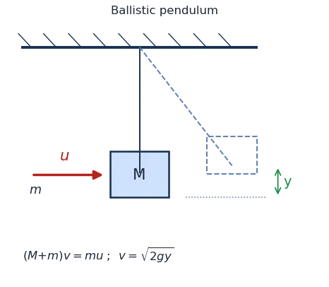 Ballistic pendulum: bullet m embeds in block M, rises to height y