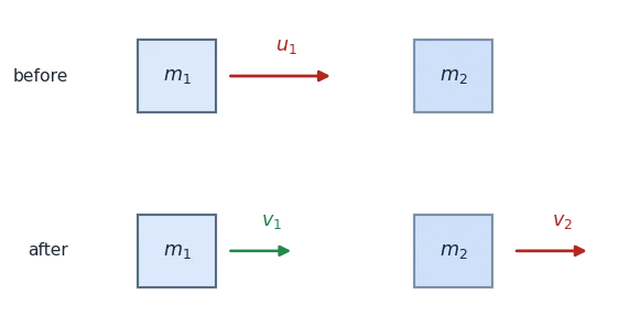 1D collision before and after: m1 with u1 hits m2; after m1 v1 and m2 v2