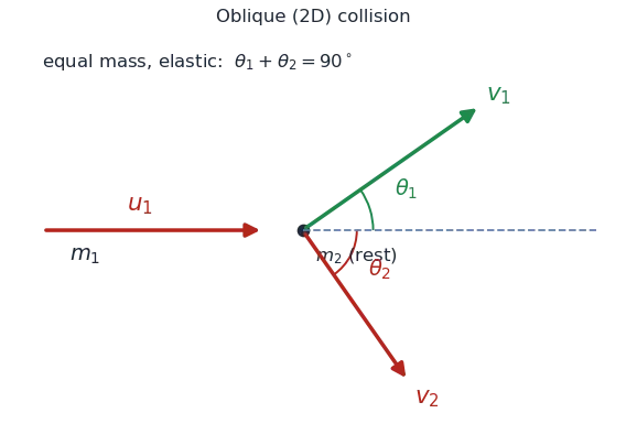 2D collision: m1 hits stationary m2, fly off at angles theta1 and theta2