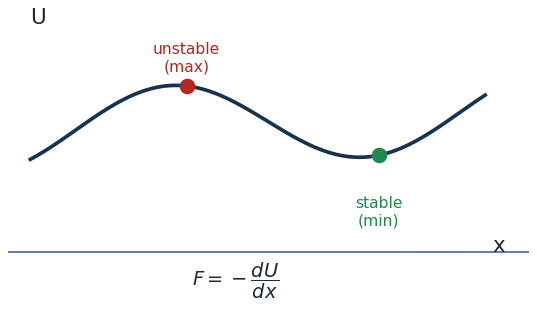 Potential energy curve U(x): unstable maximum and stable minimum, F = -dU/dx
