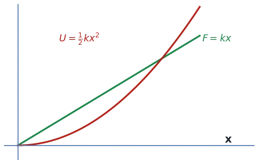 Spring force F=kx linear and PE U = half k x squared parabola