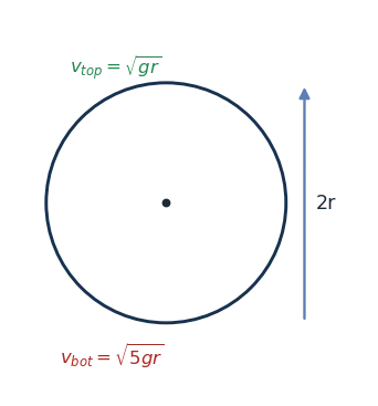 Vertical circle: v_top = sqrt(gr), v_bot = sqrt(5gr), diameter 2r