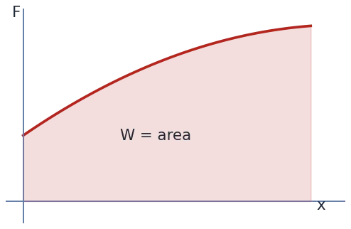 Force vs displacement curve; shaded area = work done