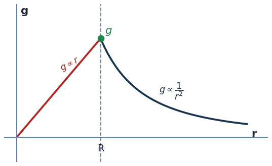 g vs distance from centre: rises linearly (g proportional to r) inside, then falls as 1/r^2 outside, peaking at the surface r=R