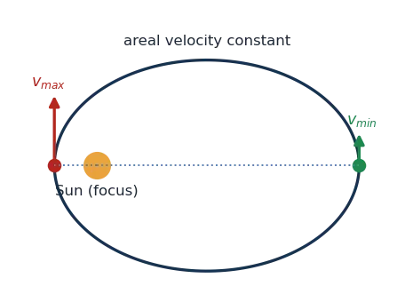Elliptical orbit with the Sun at one focus; velocity tangent and maximum at perihelion, minimum at aphelion; equal areas swept in equal times