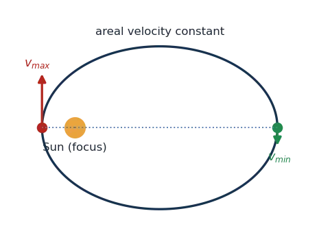 Elliptical orbit with the Sun at one focus; velocity tangent and maximum at perihelion, minimum at aphelion; equal areas swept in equal times