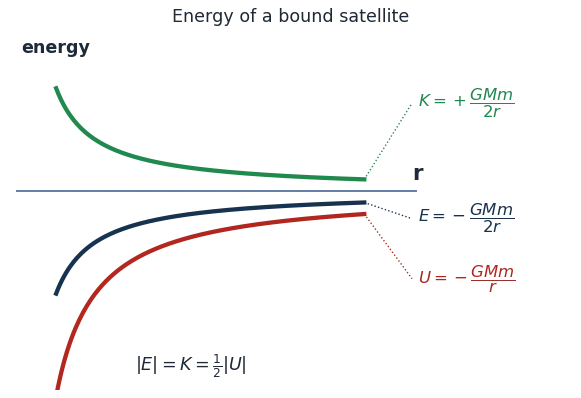 Energy vs orbital radius: kinetic energy positive and decreasing, potential energy negative, total energy negative and half the potential energy magnitude