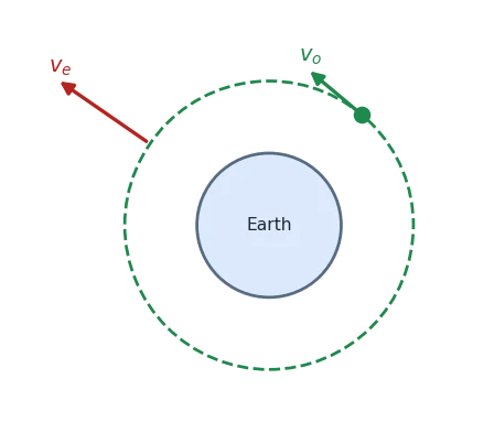Earth with a satellite on a circular orbit showing tangential orbital velocity v_o, and escape velocity v_e directed outward