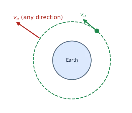 Earth with a satellite on a circular orbit showing tangential orbital velocity v_o, and escape velocity v_e (which may point in any direction)