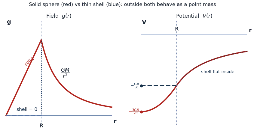 Two panels: field g(r) and potential V(r) for a solid sphere (rising/parabolic inside) and a thin shell (zero field, constant potential inside); both behave as a point mass outside