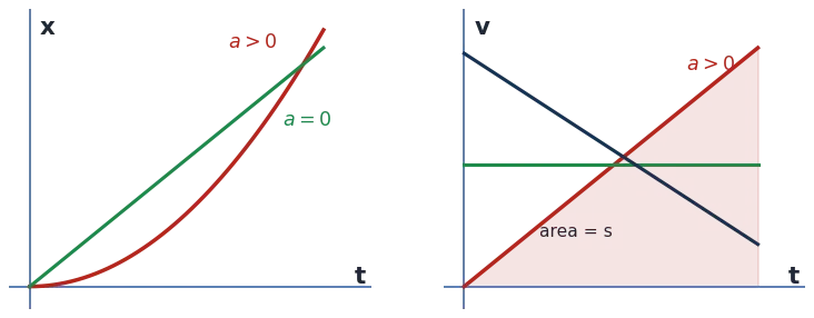 x-t parabola for a>0 and line for a=0; v-t lines with area = displacement