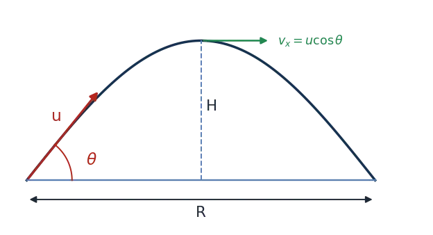 Parabolic projectile: u at angle theta, height H, range R, vx at top