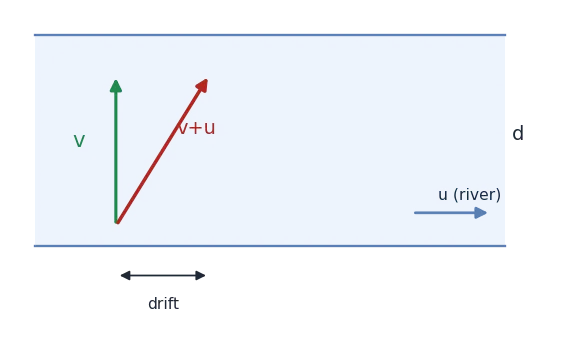 Boat heading across river velocity v, river u, resultant v+u, drift