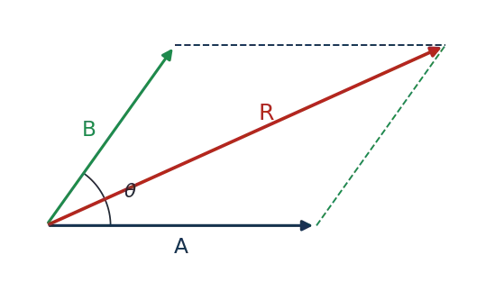 Parallelogram law: A and B at angle theta, resultant R