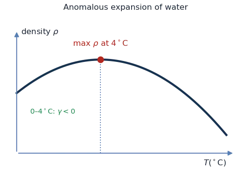 Density of water versus temperature peaks at 4 degrees Celsius; between 0 and 4 C density rises on heating