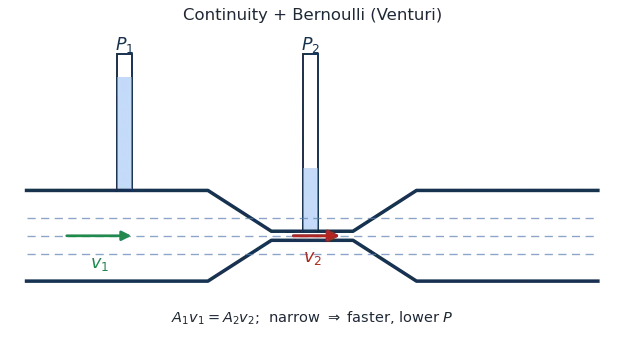 Venturi pipe wide-to-narrow with manometer columns showing higher pressure where the pipe is wide and lower where narrow
