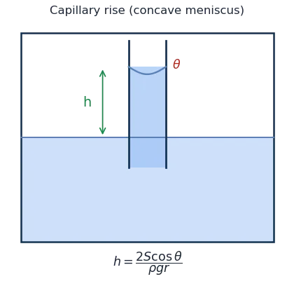 Liquid rising in a narrow capillary tube to height h with a concave meniscus and contact angle theta