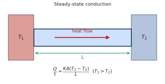 Rod conducting heat from a hot reservoir T1 to a cold reservoir T2 over length L