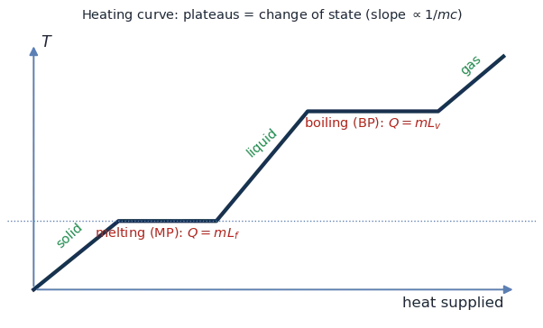 Heating curve of temperature versus heat: rising segments for solid, liquid, gas separated by flat plateaus at melting and boiling where latent heat is absorbed