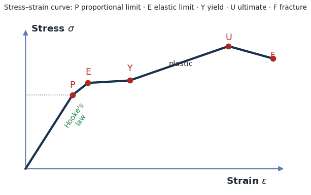Stress-strain curve with proportional limit P, elastic limit E, yield Y, ultimate U and fracture F points