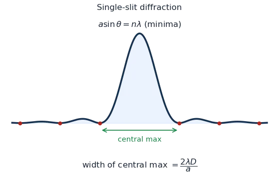Single-slit diffraction intensity pattern: a wide bright central maximum with weaker side maxima