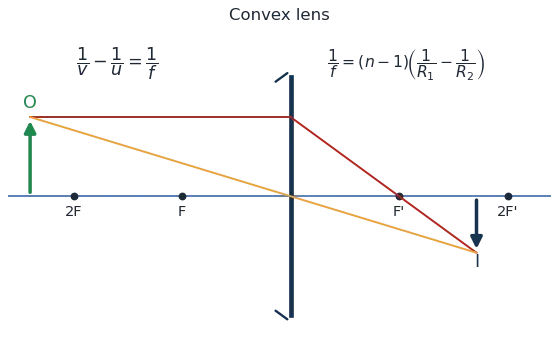 Convex lens ray diagram: object beyond 2F forms a real inverted image between F' and 2F'
