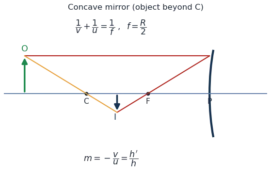 Concave mirror ray diagram: object beyond C forms a real inverted diminished image between F and C