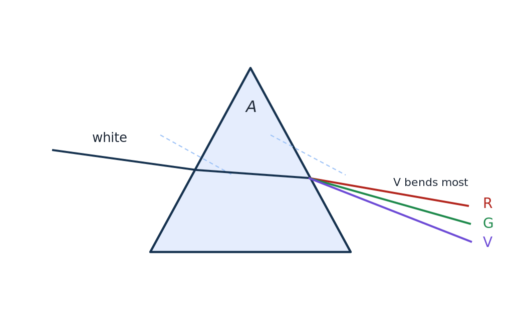 A prism deviating a ray and dispersing white light into colours, violet deviated most