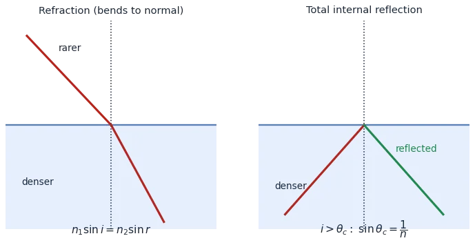 Left: refraction bending toward the normal entering a denser medium. Right: total internal reflection beyond the critical angle