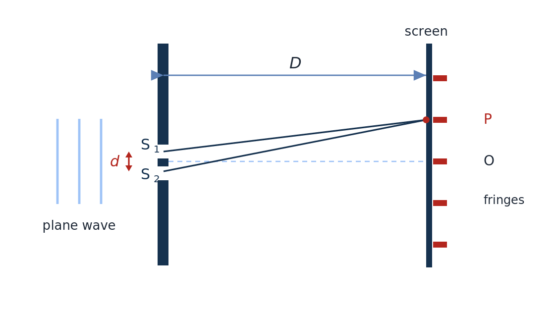 Young's double-slit setup with slit separation d, screen distance D and equally spaced bright fringes
