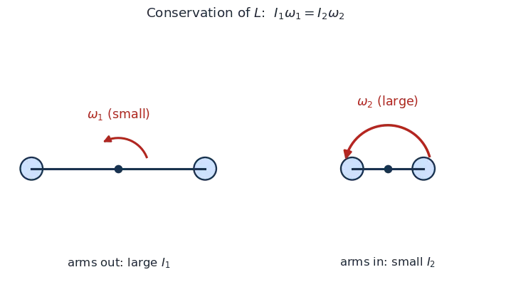 Arms out (large I, small omega) vs arms in (small I, large omega): I1 omega1 = I2 omega2