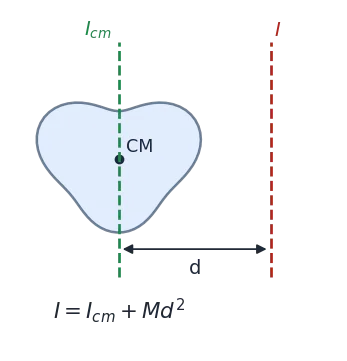 Parallel axis theorem: axis through CM and a parallel axis at distance d, I = I_cm + Md^2