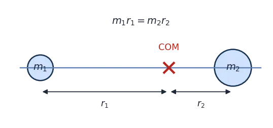 Two masses m1 and m2 with COM between them, m1 r1 = m2 r2