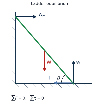 Ladder against a smooth wall on a rough floor: weight W, wall normal N_w, floor normal N_f, friction f