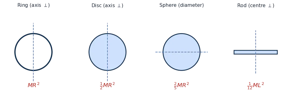 Moment of inertia of ring MR^2, disc MR^2/2, solid sphere 2MR^2/5, rod ML^2/12