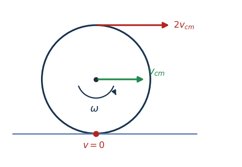 Rolling wheel: contact point v=0, centre v_cm, top 2v_cm