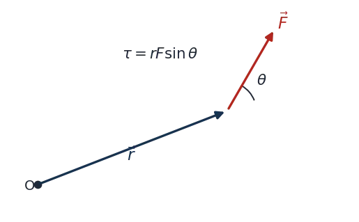 Position vector r and force F at angle theta; torque = rF sin theta
