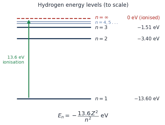 Hydrogen energy-level diagram drawn to scale: levels at -13.6, -3.40, -1.51 eV converging to 0 eV at n=infinity; ionisation needs 13.6 eV from the ground state
